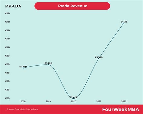 prada settore|prada house revenue.